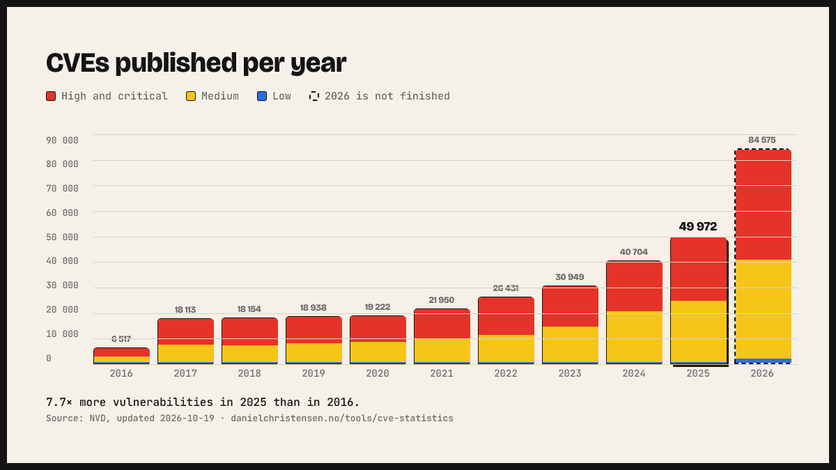 Bar chart of CVEs published per year, split by severity, with figures from NVD